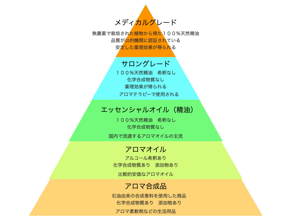 精油のグレード表